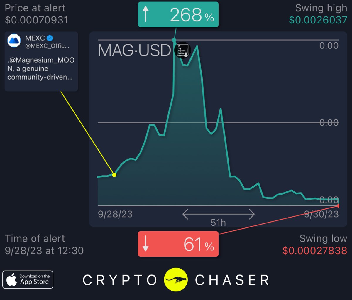 CryptoChaserBot tweet media