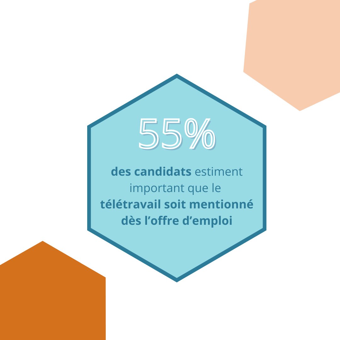 Paybee_paie's tweet photo. 📌Le télétravail, un critère qui devient important pour les candidats.

Moins de la moitié des recruteurs le font apparaitre sur leurs offres d’emploi, il est pourtant synonyme de :
✔Attractivité.
✔Flexibilité du travail.
✔Autonomie.

Statistique : étude HelloWork 2022. https://t.co/nb5uXgTurY