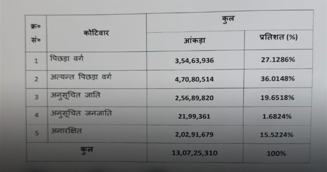 Samrat_5000's tweet photo. बिहार जातिगत जनगणना

पिछड़ा वर्ग जनसंख्या: 3,54,63,936
प्रतिशत :27.12%

अत्यंत पिछड़ा वर्ग जनसंख्या: 4,70,80,514
प्रतिशत:36.01%

अनुसूचित जाति जनसंख्या: 2,56,89,820
प्रतिशत:19.65%

अनुसूचित जनजाति जनसंख्या: 21,99,361
प्रतिशत:1.68%

अनारक्षित जनसंख्या: 2,02,91,679
प्रतिशत:15.52% https://t.co/GfBl0hj0fE