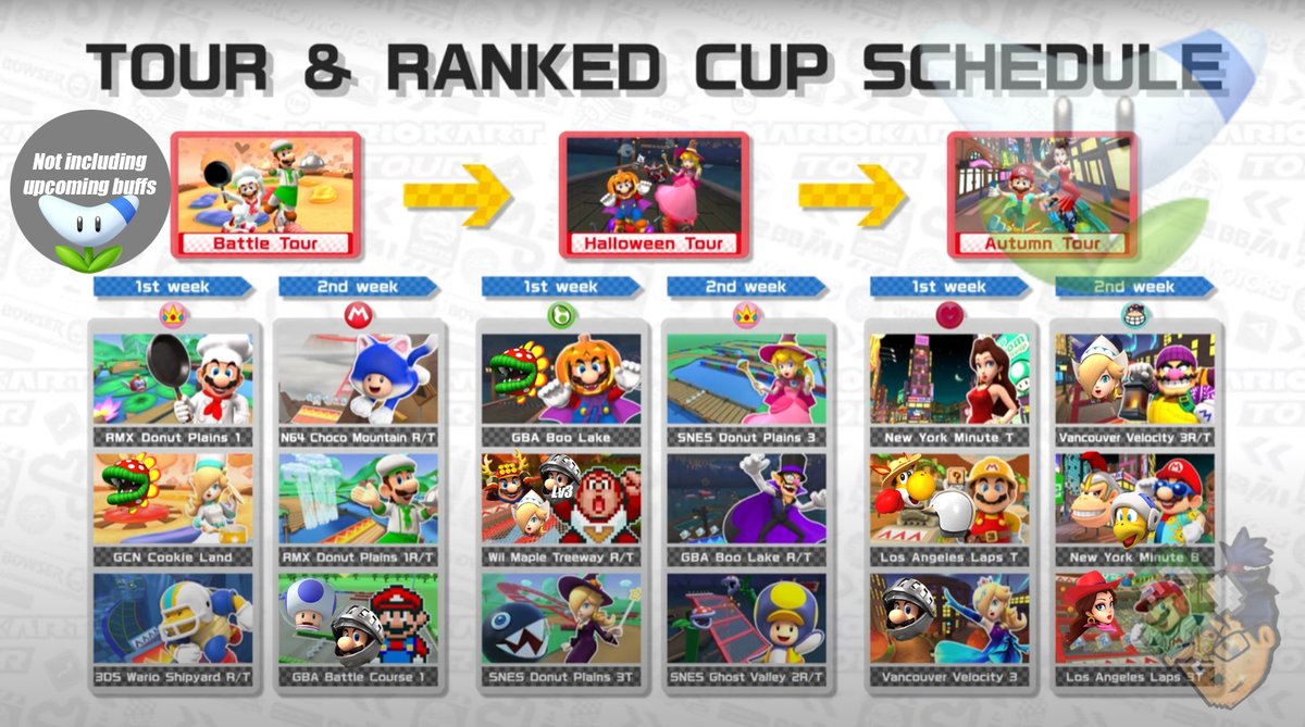 For the Boombox meisters! When making this I didn't realised Boomerang drivers were soo limited! More of Luigi Knight than the newer drivers such as Pauline Cowgirl and DK Gladiator! But then again we should expect more buffs of those drivers in-between gaps.