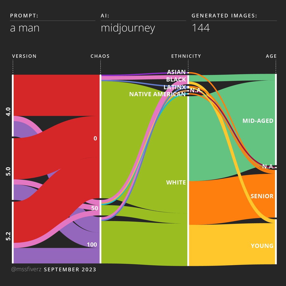 sereeusly's tweet image. The results show that, unlike women, men are very diverse in terms of age, but very little in terms of ethnicity. In any case, we can say that the representation of Caucasians is disproportionate. #dataviz #datavisualization #rawgraphs #AIArtwork #aiartcommunity #midjourney