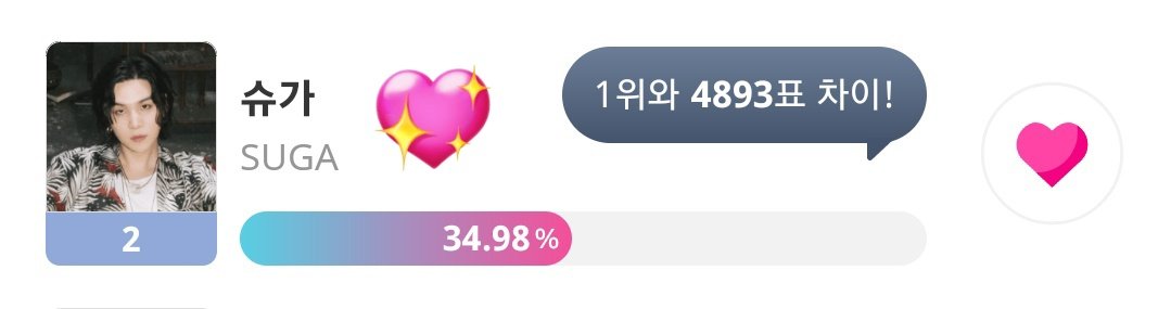 #SUGA is nominated for KM Chart Best Hot Choice Male and the winner will get physical trophy. voting ends on October 10. yoongi is currently #2 on both app. let's vote, catch up and win this for yoongi ♡.ᐟ

① vote on idol champ
promo-web.idolchamp.com/app_proxy.html…
② vote on my1pick

ways