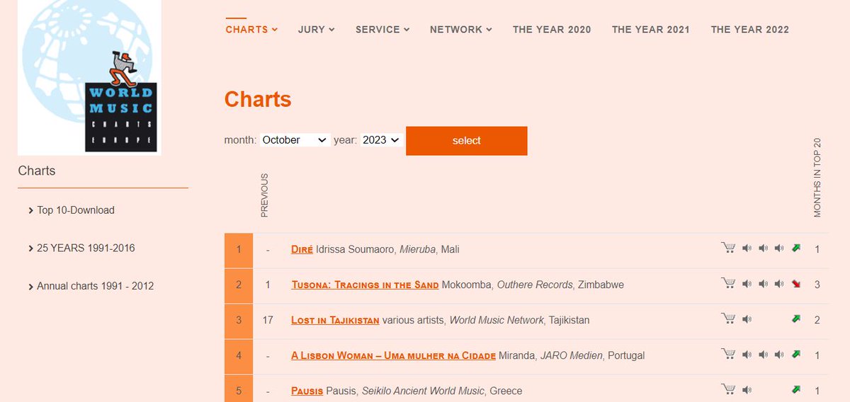 Music from #Pausis first time in the #WorldMusicChartsEurope October 2023 at #5 Congratulations PAUSIS! #seikilo: 
wmce.de