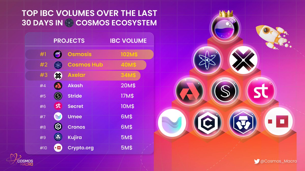 Cosmos_Radar_'s tweet image. 🚀 TOP #IBC VOLUMES OVER THE LAST 30 DAYS IN @cosmos ECOSYSTEM 📊

🥇@osmosiszone
🥈@cosmoshub
🥉@axelarcore

🏅@akashnet_
🏅@stride_zone
🏅@SecretNetwork
🏅@Umee_CrossChain
🏅@cronos_chain
🏅@TeamKujira
🏅@cryptocom

#Cosmos_Macro #Atom #IBC #Volume