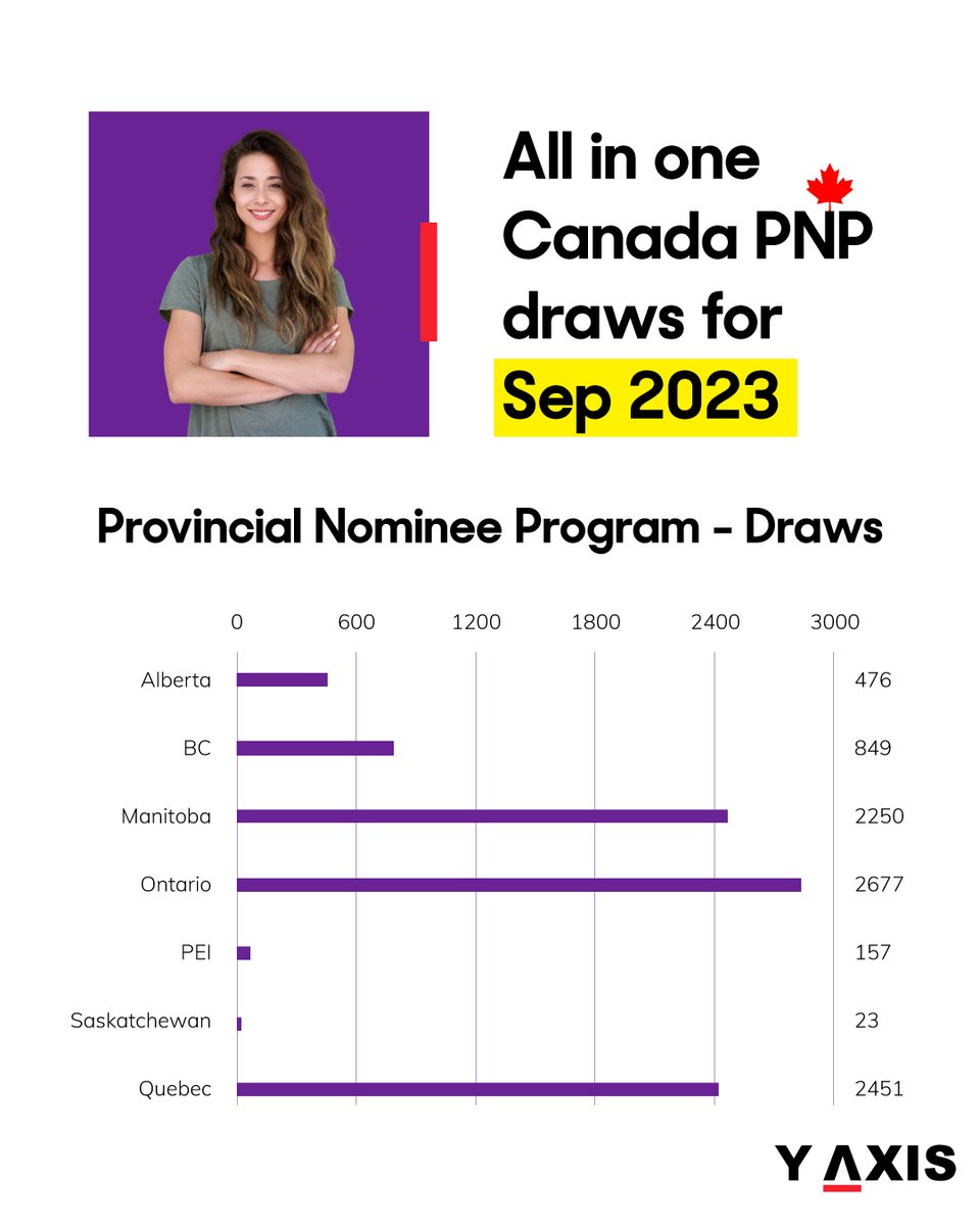 Yaxisaustralia's tweet image. y-axis.com.au/blog/canada-pn…
• Canada PNP draws in September 2023 invited 8,973 candidates.
• Seven provinces of Canada (Alberta, British Columbia, Manitoba, Ontario, Saskatchewan, PEI, &amp;amp; Quebec) held 20 • • PNP draws in September 2023.

#CanadaPNP #SeptemberRoundup #YAxis