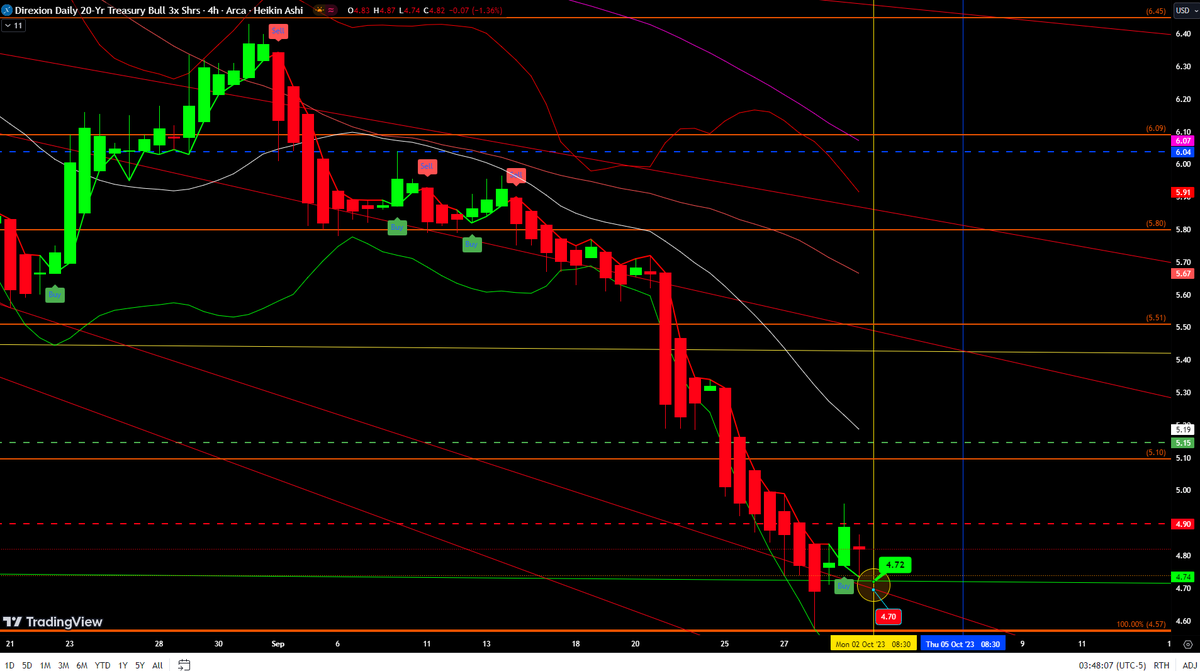 boogie_butts's tweet photo. @REALCULTNEWS 
Reason TMF/TLT could be bottoming.
Trend from 2010/11 held candle body on daily &amp; monthly close above also. 
Also multiple indicators with buy signal on 4hr look for confirmation on daily indicators.
DXY daily indicators could use reset letting bonds catch up
#Cult https://t.co/kGFP3VIqPY