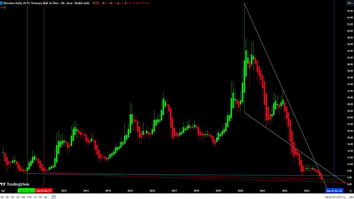 boogie_butts's tweet photo. @REALCULTNEWS 
Reason TMF/TLT could be bottoming.
Trend from 2010/11 held candle body on daily &amp; monthly close above also. 
Also multiple indicators with buy signal on 4hr look for confirmation on daily indicators.
DXY daily indicators could use reset letting bonds catch up
#Cult https://t.co/kGFP3VIqPY