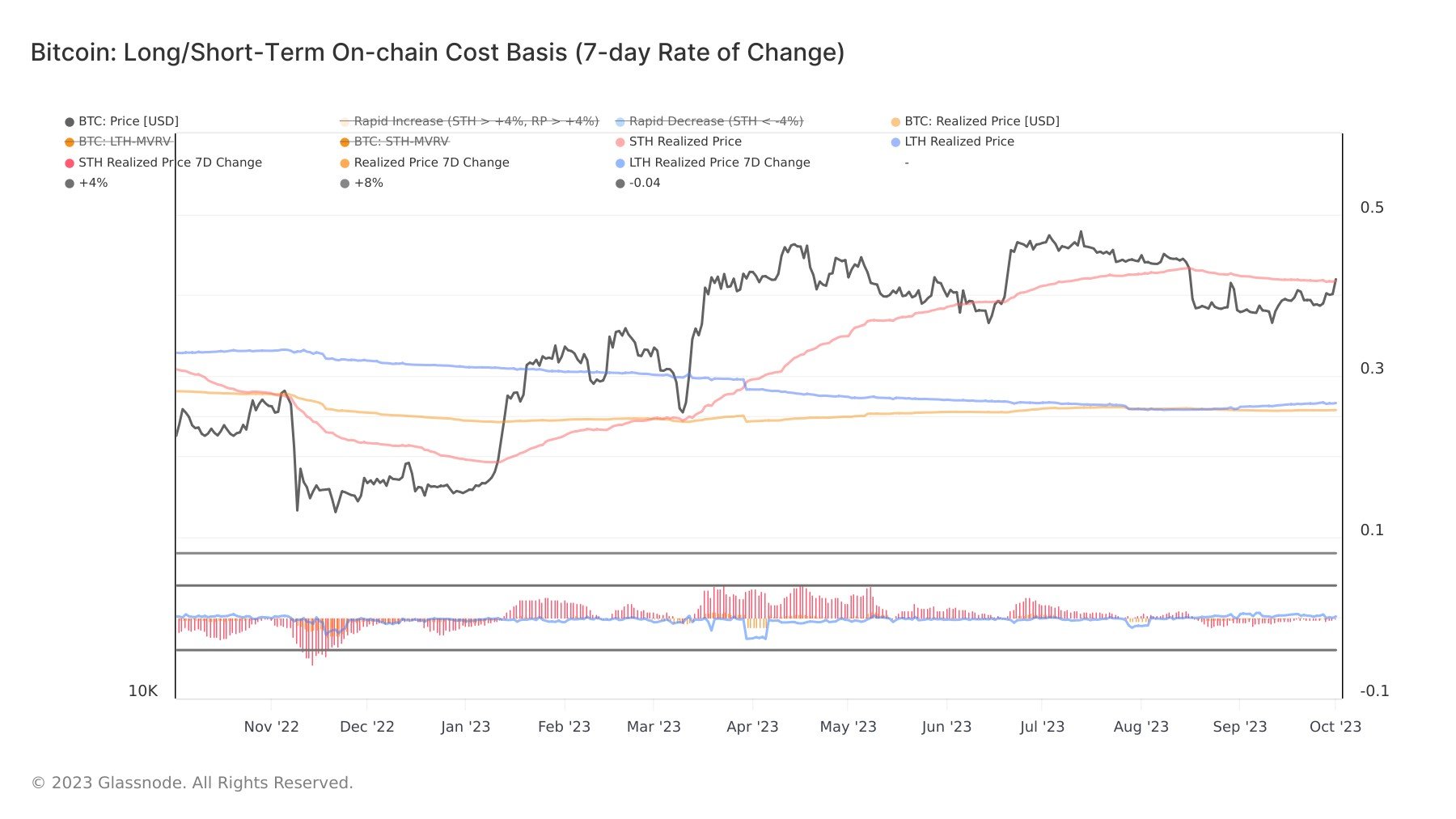 Bitcoin solidly above short-term holder cost basis reflecting strong investor confidence