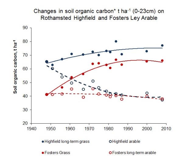 eRA_Curator's tweet photo. New valuable datasets for changes in 75 years of soil fertility in response to contrasting farming systems; long-term grass, long-term arable, switching one to the other and arable-leys @Rothamsted #soilcarbon #fairdata #soilscience - see the next two tweets for the vital links.. https://t.co/TSAccPiaVG