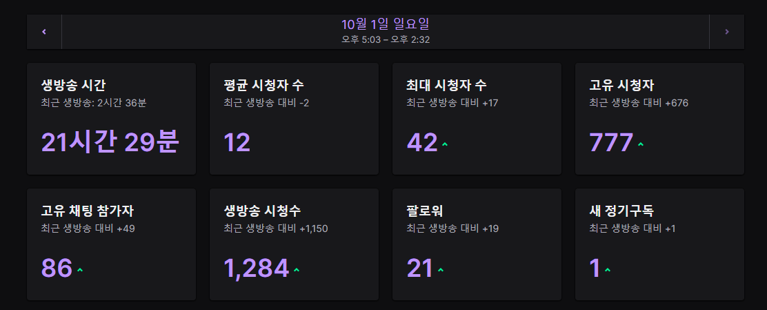witch_ingtto's tweet photo. #IngLIVE
게으른 P는 한달만에 올립니다(*˘︶˘人)♡*｡+
24시간 뱅이였지만 나머지시간은 잉뚜가 맛있게 먹었습니다~!( 룰렛주인이 허락했듭니다)
새로운 컨셉으로 말 안하고 하는 방송도 재밌네요~!
레이드 주신 어푸푸님(@.fuvely_) 감사합니다!! https://t.co/0QC50CnaMU