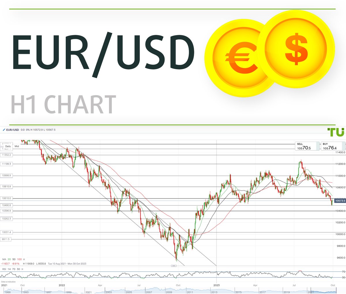 TradersUnion_TU's tweet photo. #EURUSD forecast for 02.10.2023 by Traders Union analysts
👉👉👉 https://t.co/ZNdXBQjU9E
✅ Euro/dollar came out of oversold condition.
#eurodollarforecast #trader #trading #investing #forexmarket #forex #forexforecast #tradersunion #forexbonus #forexspread #technicalanalysis https://t.co/gGUj0ZHBLx