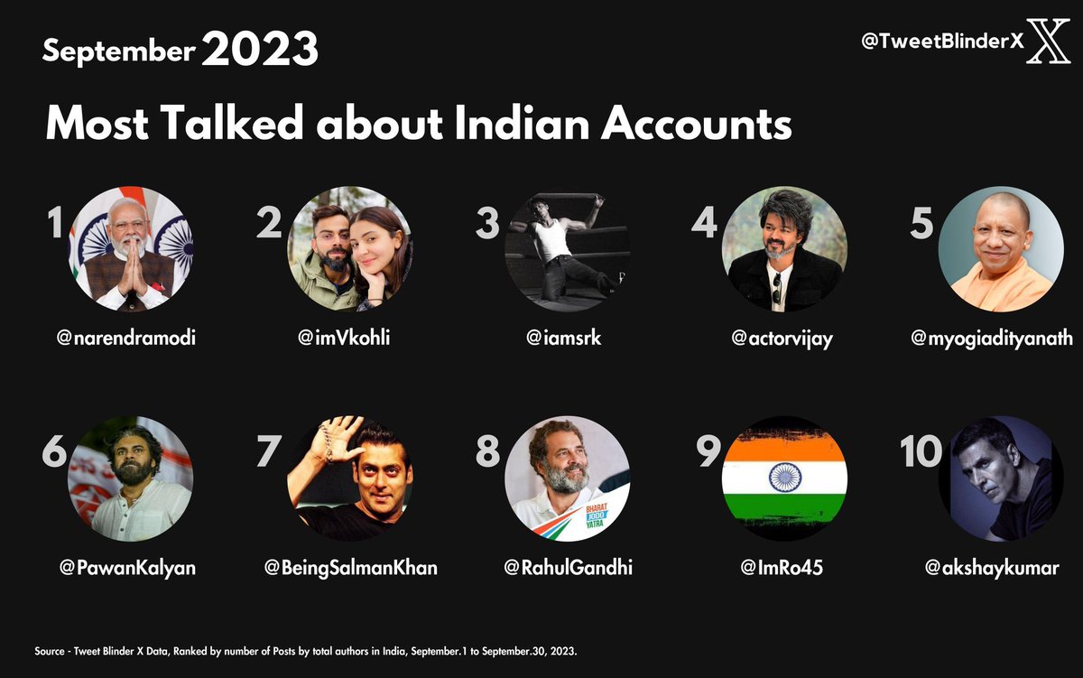 SupremePSPK's tweet photo. Most talked Indian accounts on Twitter.

@PawanKalyan is the only Telugu celebrity to be in Top 10 https://t.co/FFhJzXZYi6