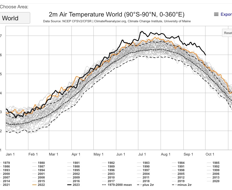obsclima's tweet image. As linhas todas são as temperaturas médias da superfície terrestre medidas desde 1978. A preta, totalmente descolada das demais, é 2023.
Pra quem ainda não entendeu q estamos num drama climático sem precedentes.
 Bom dia.
(gráfico @Umaine)