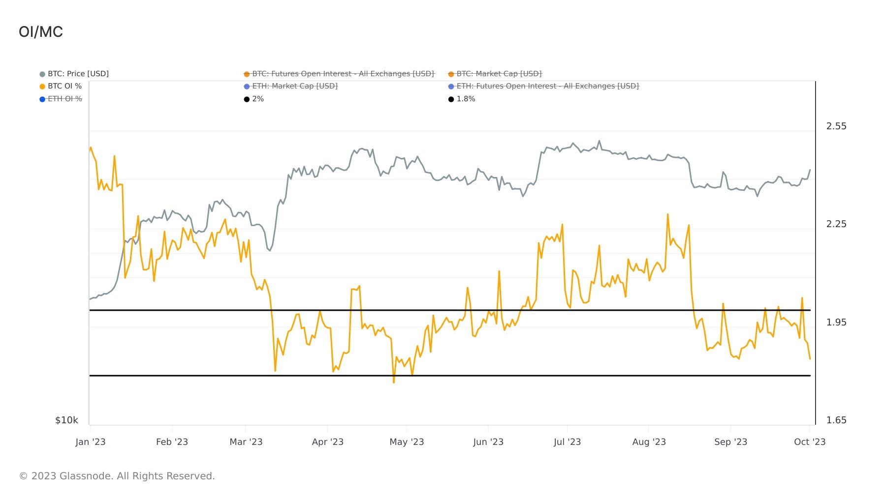 Open interest/market cap: (Source: Glassnode)