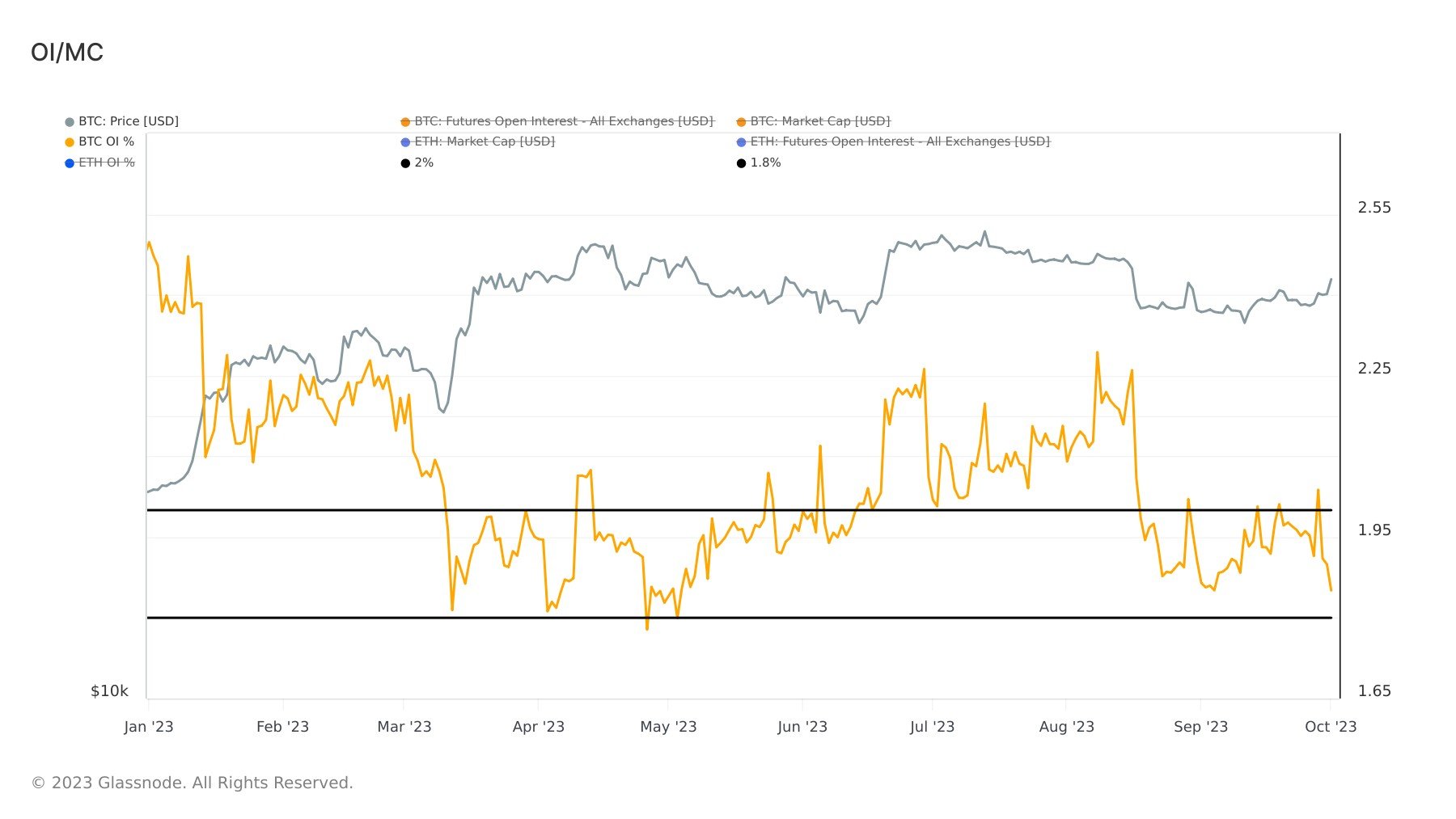 Declining open interest in futures market contrasts Bitcoins bullish rally