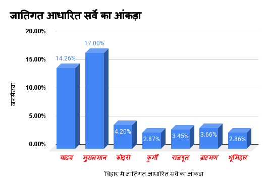 बिहार जातिगत आधारित सर्वे का आंकड़ा

यादव          14.26%
मुसलमान   17%
कोइरी        4.2%
कुर्मी           2.87%
राजपूत       3.45%
ब्राह्मण         3.66%
भूमिहार      2.86%

#CasteBasedCensus #CasteCensusbihar #Bihar