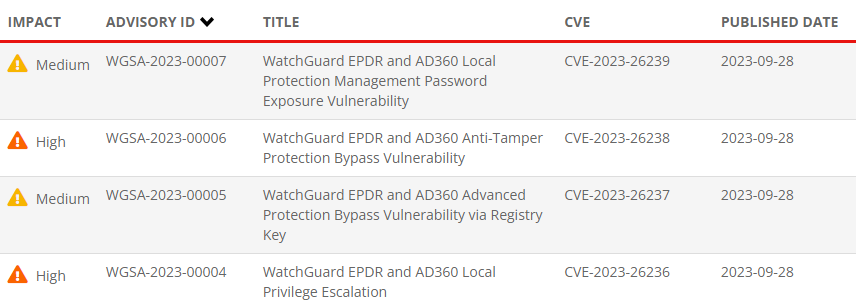 Watchguard has fixed 4 vulnerabilities in Watchguard EPDR discovered by our researchers <a href="/antuache/">Antón Ortigueira</a> and <a href="/Calvaruga/">Marcos Díaz</a>.

These vulnerabilities can be used to turn-off the defensive capabilities of the product and achieve privilege escalation.

➡️ Advisories: watchguard.com/es/wgrd-psirt/…
