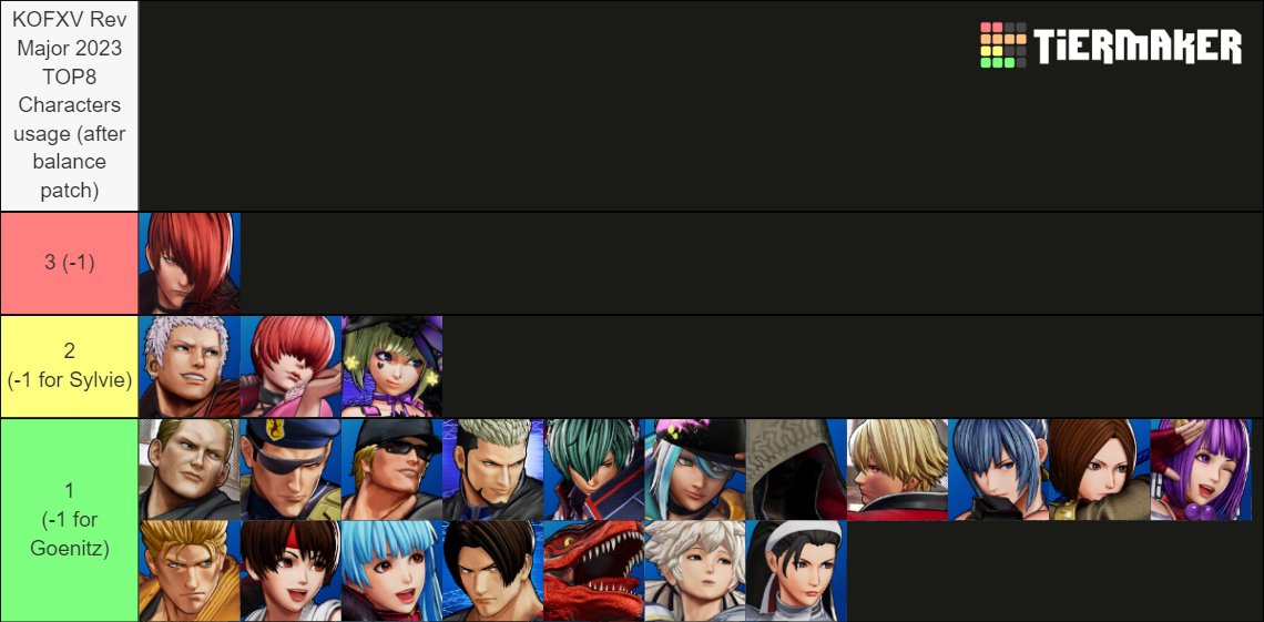Mekikung's tweet photo. 22 characters from 8 players๐ณ !!
This is KOFXV characters usage from REV Major 2023 last weekend โฅ
PS. MadKOF use Goenitz and Sylvie as sub character and Iori is Mok sub character.
#KOFXV #KOF15 #KOF #REVMajor https://t.co/2I5Ft8dyLo