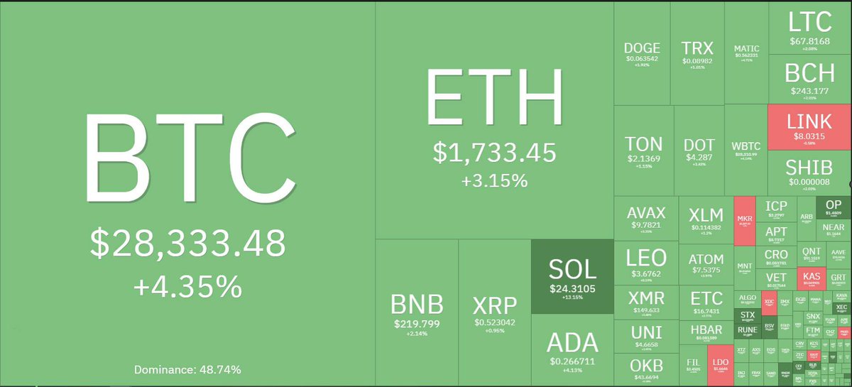 syniee_20's tweet photo. October 2023 kicked off with a bang in the cryptocurrency market, as Bitcoin (BTC) confidently surged past the $28,000 mark, setting the tone for an exciting month 
$BNB #LUNC #GEM #MetaAirdrop $DOGE #DOGECOIN #Bitcoin $TSUKA #100X #altcoin $HBAR #MAYC #crypto $BTC $SEI $usdc https://t.co/bTb7JBKqm3