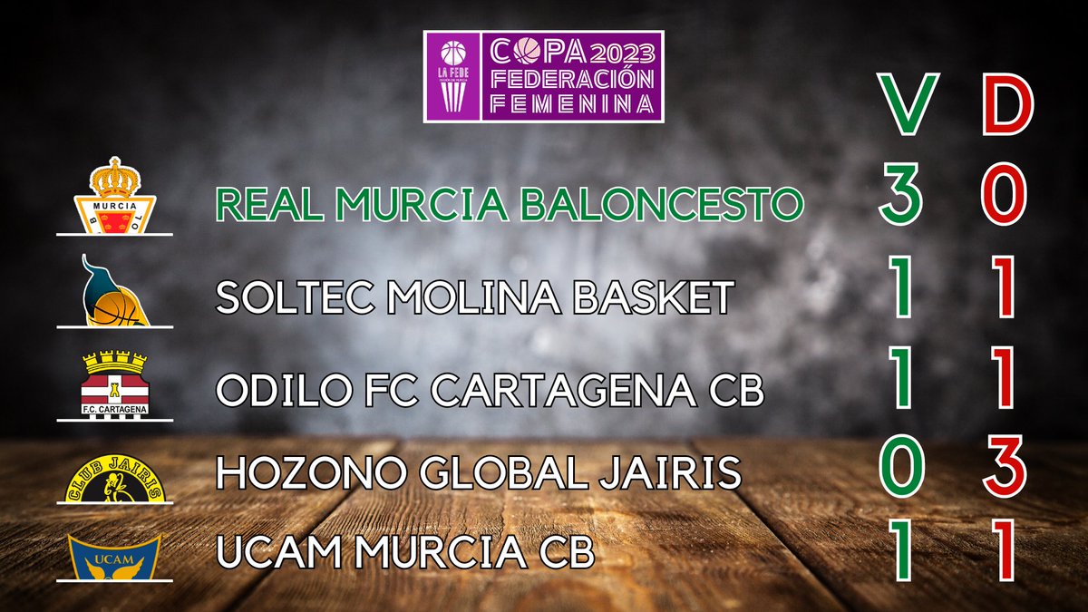 FBRegionMurcia's tweet photo. Clasificación de la #CopaFederacionRMUFem tras la disputa de la tercera jornada 📊 https://t.co/hI4y36Db9G