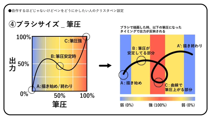 クリスタのブラシ設定を毎回勘でやってて疲れたから、よく見る筆圧グラフのどこをいじれば何が変わるかをなんとなく調べた 