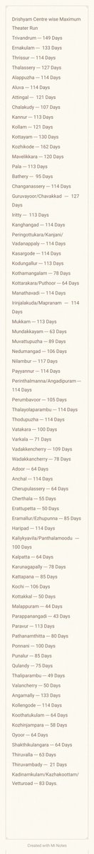 BoKerala's tweet photo. #Drishyam
Center Wise Maximum Theaterical Run
#Mohanlal https://t.co/m06MooTCyq