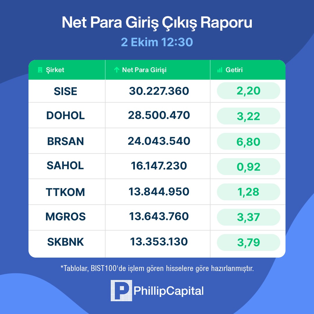 finanscafem's tweet photo. 2 Ekim 12:30 itibariyle net para giriş çıkış raporu. Hesaplamada ilk beş aracı kurum baz alınmıştır. #thyao #akfye #krdmd #bimas #vakbn #petkm #asels #sise #dohol #brsan #sahol #ttkom #mgros #skbnk #zoren #tosao #froto #kchol #kontr #kozal #ekgyo #tskb #eregl #gesan #arclk #hekts #kozaa #euwpr #borsa #bist100 #endeks