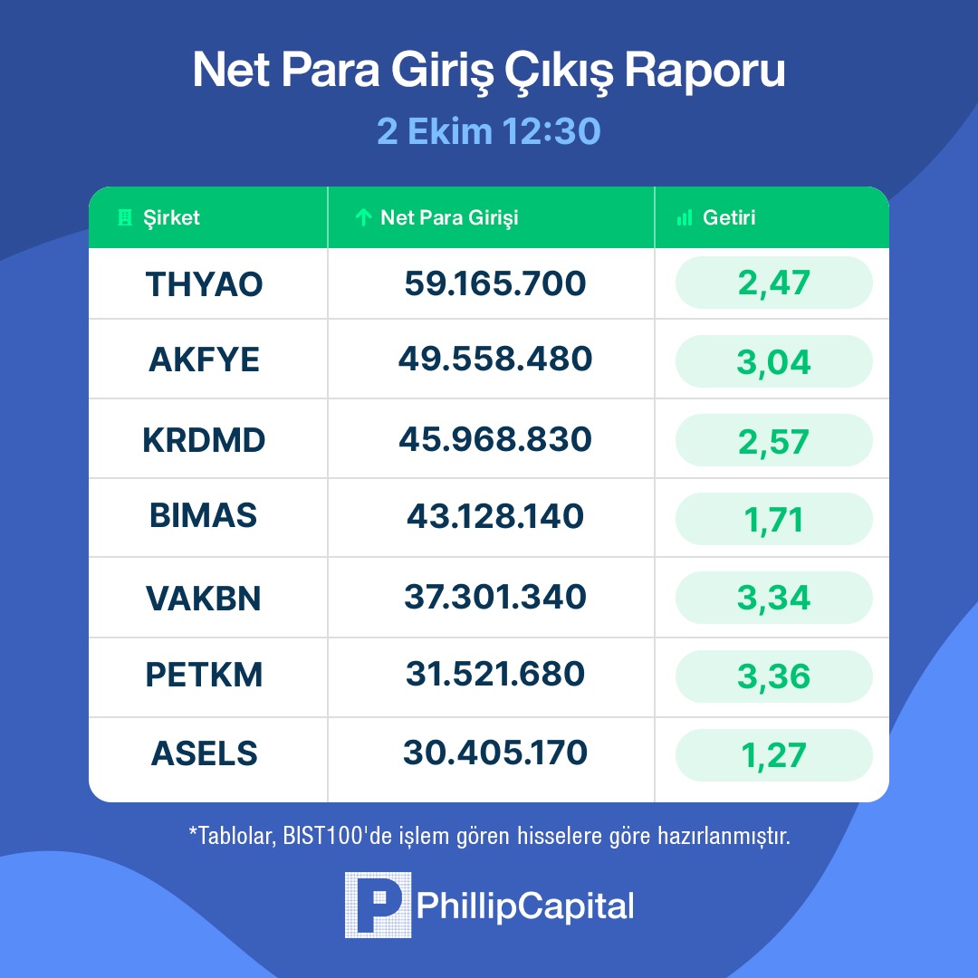 finanscafem's tweet photo. 2 Ekim 12:30 itibariyle net para giriş çıkış raporu. Hesaplamada ilk beş aracı kurum baz alınmıştır. #thyao #akfye #krdmd #bimas #vakbn #petkm #asels #sise #dohol #brsan #sahol #ttkom #mgros #skbnk #zoren #tosao #froto #kchol #kontr #kozal #ekgyo #tskb #eregl #gesan #arclk #hekts #kozaa #euwpr #borsa #bist100 #endeks