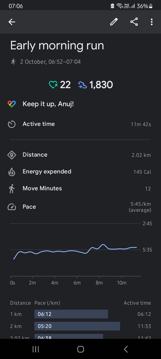 anujgill_01's tweet image. Day 19 of #100DaysofRunning