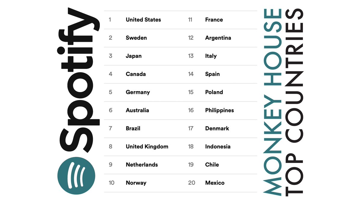 Top @MonkeyHouseBand streaming countries on Spotify, Sept. 2023 #FunWithMetrics