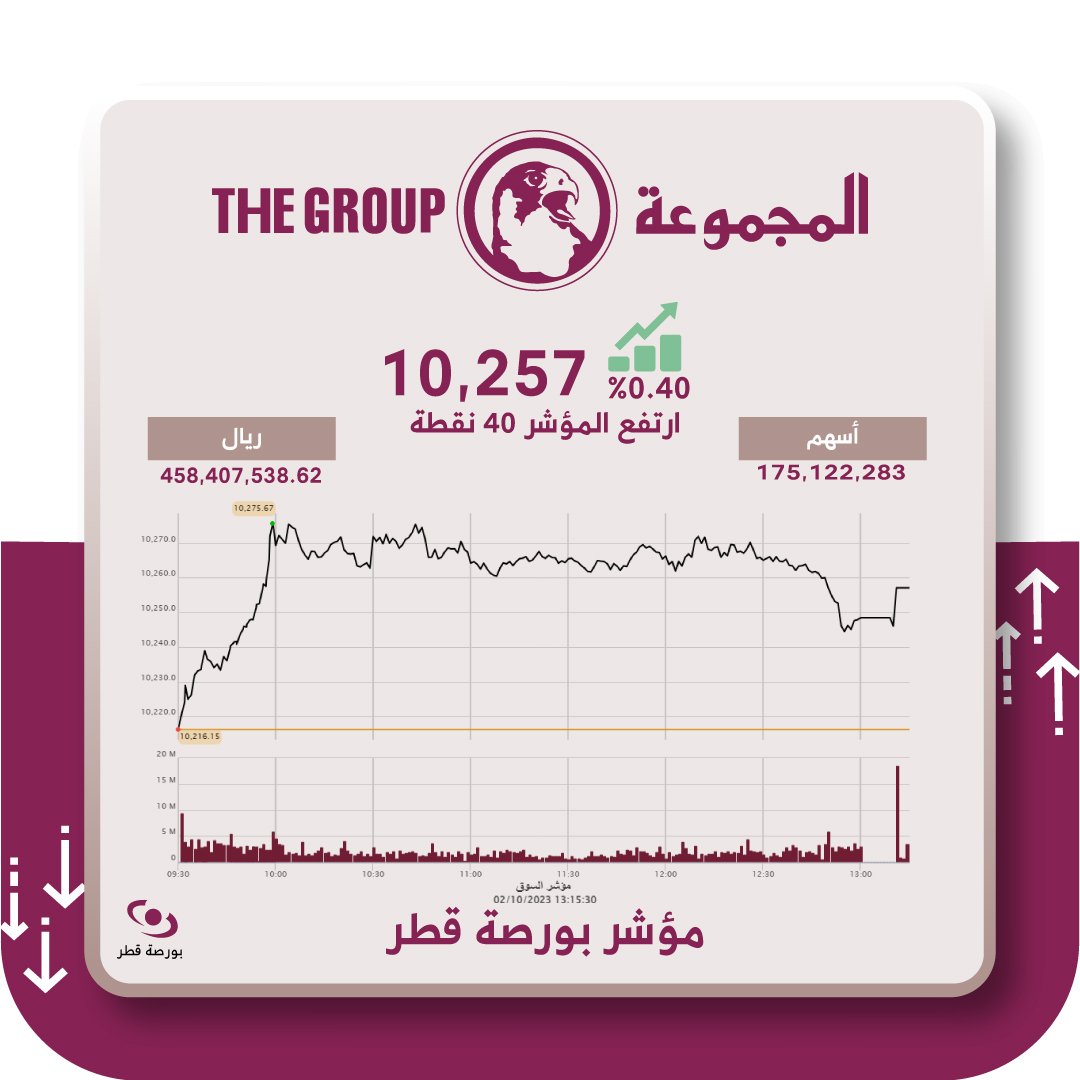 أغلق مؤشر #بورصة_قطر على 10,257 نقطة بنسبة ارتفاع↑0.40%↑ وبلغت قيمة التداول 458,4 مليون ريال #قطر