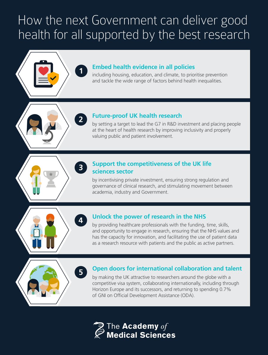 The next government's decisions on health & research will be pivotal to UK prosperity & wellbeing. We have set out 5 priorities to promote good health for all, supported by the best research. Read in full: ow.ly/efs650PRPnR 🧵⬇️