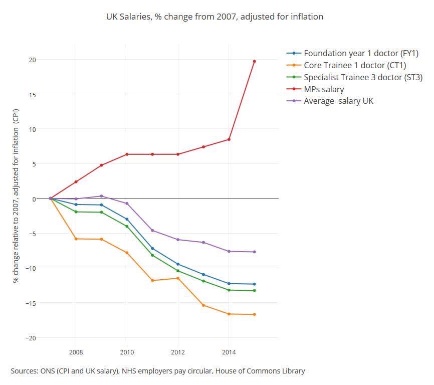 Guess which line represents an MPs wage...