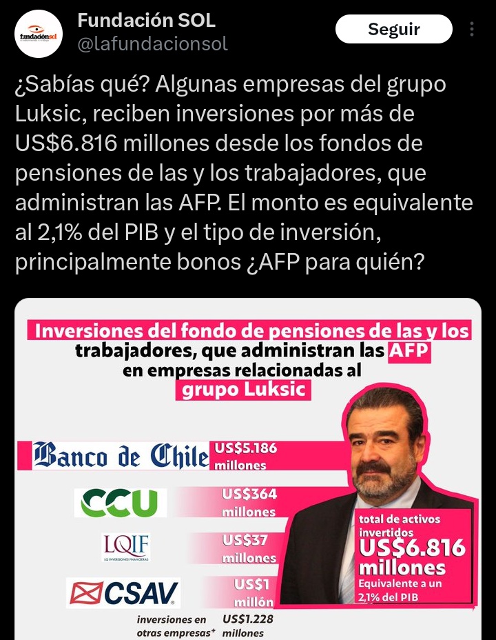 CallamperasEco's tweet photo. La fundación SOL descubrió que los fondos de AFP se invierten.

Impactante. https://t.co/d2pPF5jyqk