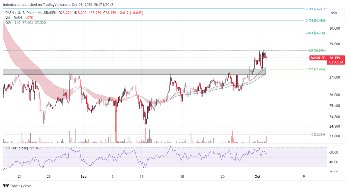 ind3ntured's tweet image. $DASH: First target hit to the "T", flipped resistance into support. We should see a bit of stalling to work on next price levels. 
#DASH #DashArmy #Crypto