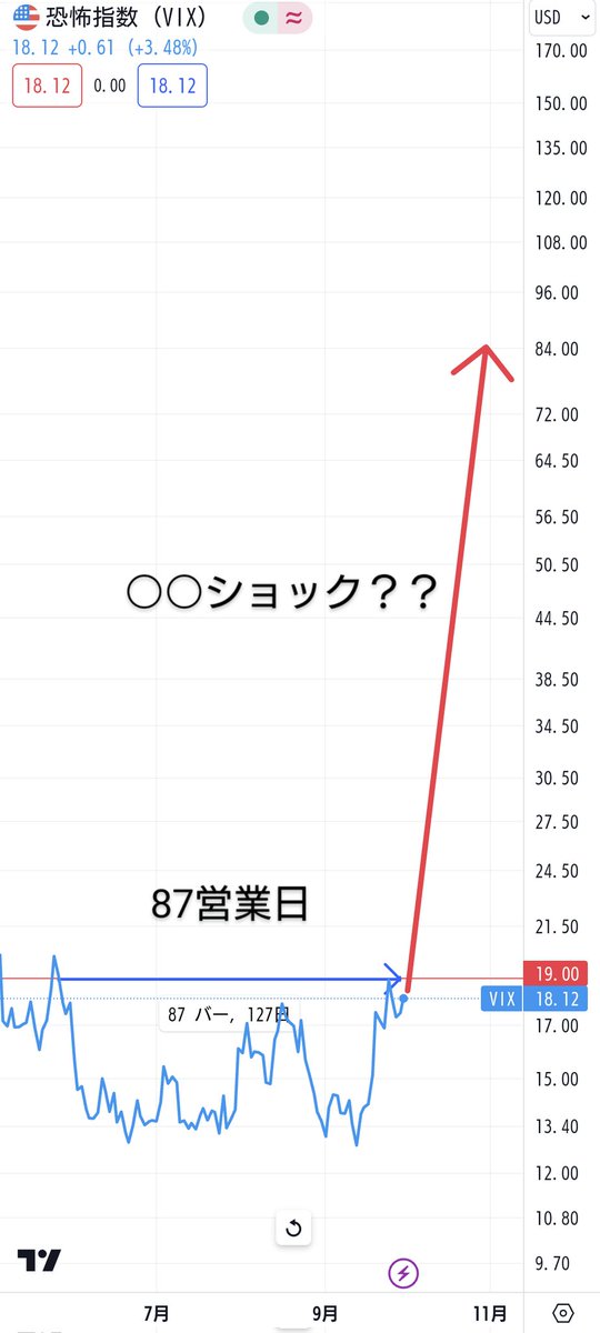🇺🇸S&amp;P500 ○○ショックでVIX急騰！？

VIXが19を連続で下回った日数

左 19年10月〜20年2月 93日

右 23年5月〜現在 87日

VIXが19を連続で下回った日数が、20年2月までの93日に迫る、現在、87日に達してます
そろそろ○○ショックが起こり、VIXが急騰、株が暴落するタイミングかもしれません