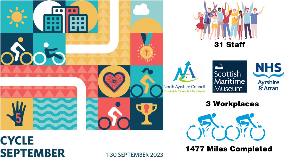 Well done to the 31 staff across 3 workplaces who cycled just under 1500 during #CycleSeptember
820 miles were commuting to and from work and over 650 miles for leisure cycling. 
@NHSaaa @PublicHealthAAA @North_Ayrshire @Scotmaritime 
@LovetoRide_ @CyclingScotland @CyclingUKScot