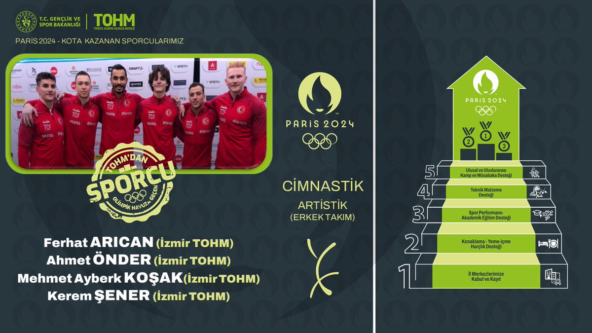 TOHM2024's tweet photo. Paris 2024 Olimpiyatlarına gitmeye hak kazanan Erkek Artistik Cimnastik Takımımızı tebrik eder. Olimpiyat yolunda başarılar dileriz.@OA_BAK @hamzayerlikaya @omer_altunsoy @kocakaya_murat @selcukcebi061 @suatcelen14 @sosanoglu https://t.co/3v1Z0Htzow