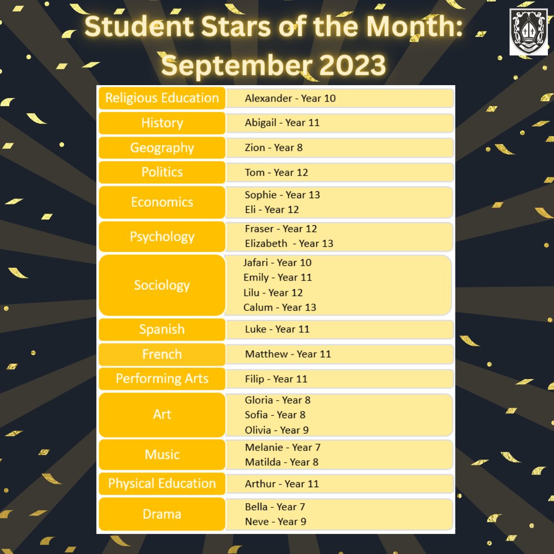 BR_Sch's tweet photo. Bishop Ramsey are proud to celebrate our student accomplishments. Departments will acknowledge outstanding achievements, contributions and work ethic by awarding 'Student of the Month'. Congratulations to all our September winners. #BRLiving #BRLoving #BRLearning https://t.co/y7h3nmsc7i