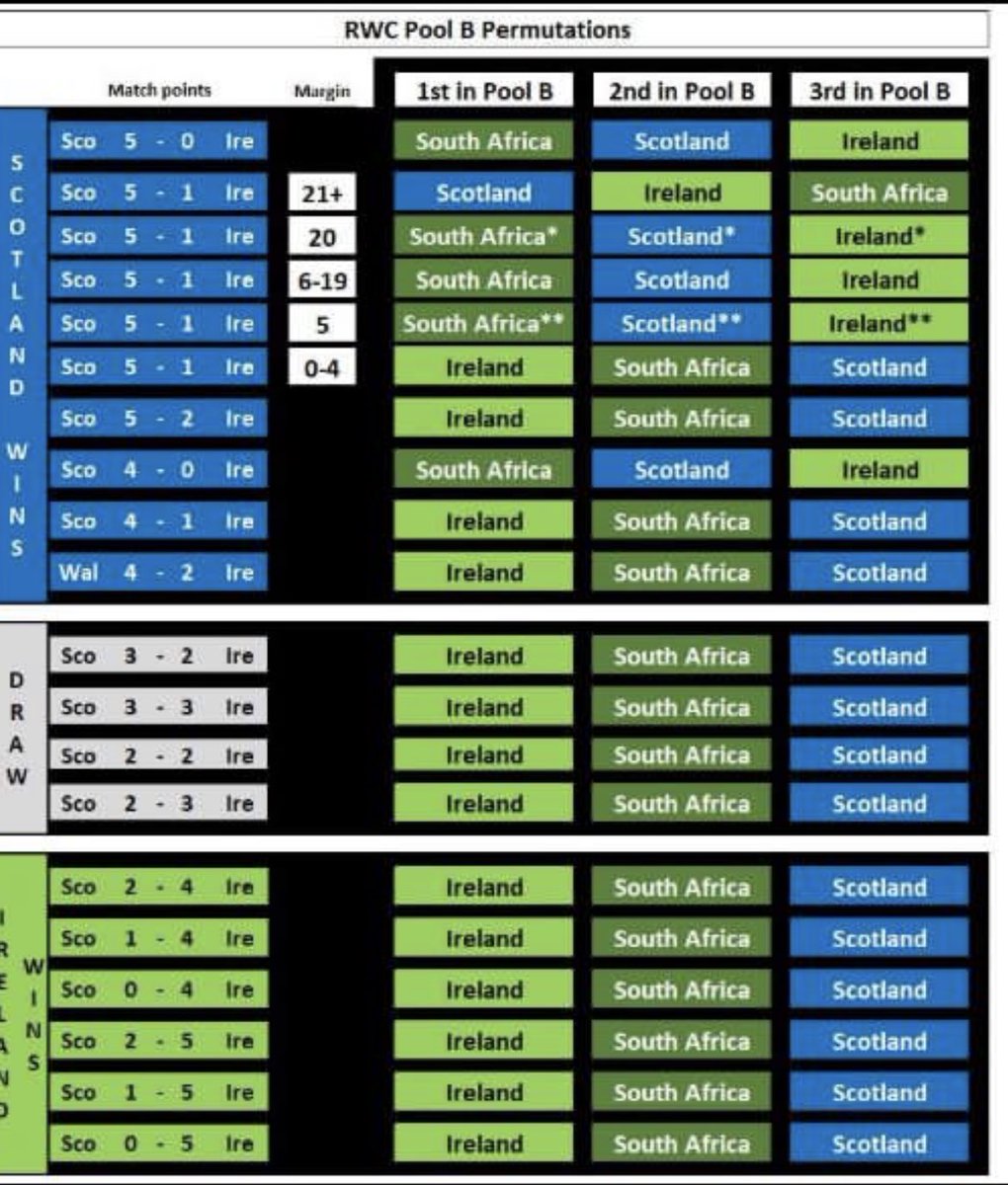 What a tight end to this pool B,to think all 3 teams can still make it!! Credit to Kevin Millar for simplifying it with this 👇!!