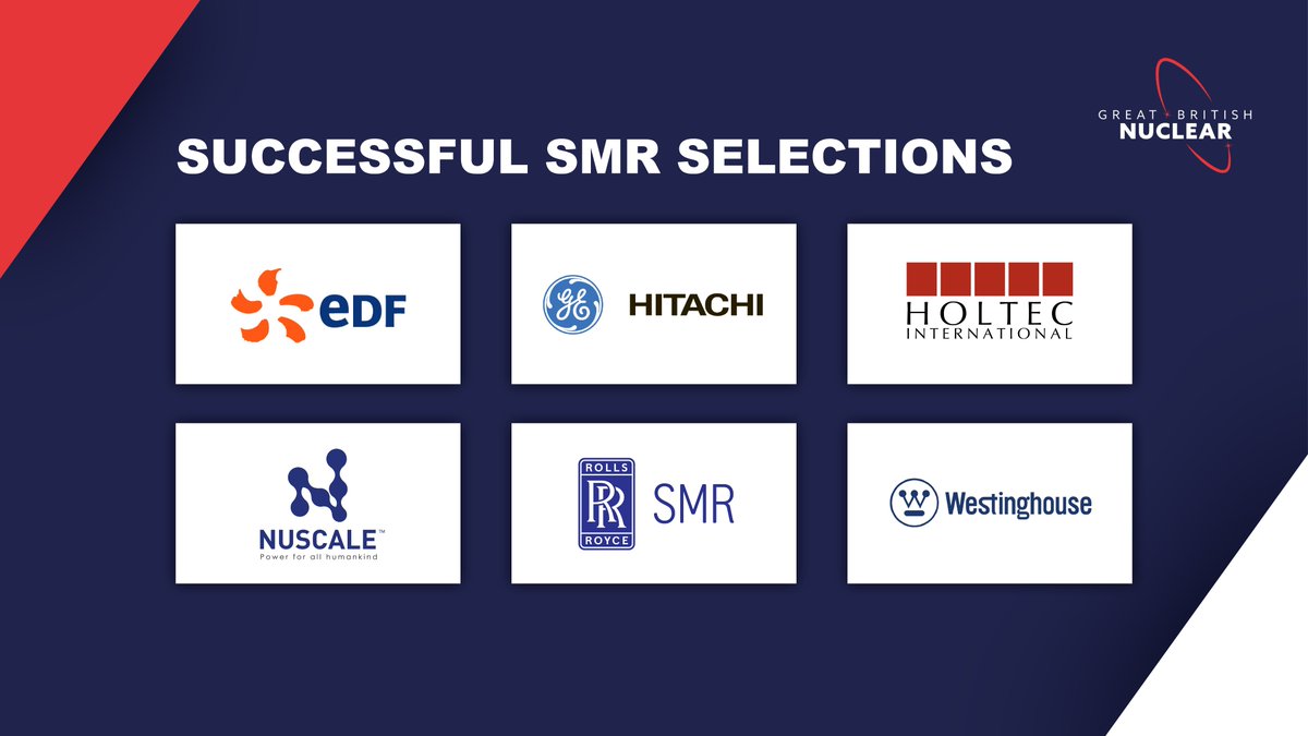 The companies that have been successful in the initial stage of our #SmallModularReactor technology selection programme are: @edfenergy @gehnuclear @holtecintl @NuScale_Power @NuScale_UK @RollsRoyce @WECNuclear gov.uk/government/new… #Nuclear #GreatBritishNuclear