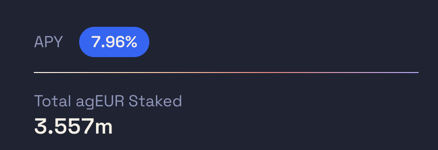 AngleProtocol's tweet photo. Following the schedule voted by Angle Governance, the stEUR rate has been updated to 7.96% 📐

🤔How come?
Angle earns a revenue on its assets, notably from people borrowing agEUR and yield-bearing RWAs in its reserves.

Not all agEUR are eligible to this revenue: rather you need to stake your agEUR for stEUR to earn a share of it.

If the protocol earns 1.8% of interest revenue for every agEUR in circulation, and 50% of agEUR are staked, then it could distribute up to 3.6% to all agEUR stakers.

Right now, with 21.5% of all agEUR staked, an estimated interest revenue of the protocol of €314.6k and 90% of the interest revenue directed to stEUR holders, the stEUR rate becomes 7.96%!

🤔 When will it next be updated?
Either in 7 days, if the rate from the scheduled voted by governance deviates by 0.5% from the current rate, or if the rate is so high that the protocol actually distributes more than what it earns.

🤔 How can I track the future value of the rate?
You can track in real time what the rate should be according to what was voted by governance on Angle Analytics: https://t.co/2Sl9mjBW5t

🔗 More info here: https://t.co/KgWYhUqI16