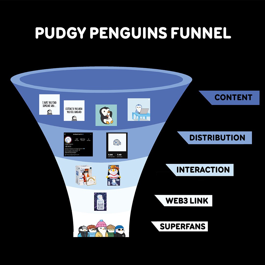 waleswoosh's tweet photo. The Pudgy Penguins strategy could serve as a blueprint for NFT projects.

They have shown how to go from zero to one hundred in less than a year.

Here's how they did it: 

1) Awareness: 

From the beginning, Pudgy Penguins was very focused on social media content.

Videos on Instagram. GIFs. Images.

So within months, the brand cracked the one million follower mark on Instagram.

People are starting to notice Pudgy Penguins and what it stands for.

2) Low-friction interaction: 

Cool, but how do you get Web2 people to interact with the brand outside of social media?  Pudgy Penguins did it with on-brand products.

Go watch the videos on Instagram, they always have a cute and friendly vibe.

So what did Pudgy Penguins produce? Cute Pudgy Toys.

3) Link to Web3:

Instead of making a separate product, Pudgy Penguins has managed to turn the physical products into digital collectibles.

Scan the code on the packaging and you get a digital collectible on Polygon.

Little friction, but an initial onboarding.

4) Superfans:

As more and more interest in Pudgy Penguins builds over time, people already own a digital version of their toy by scanning it, then eventually they may want to own the original.

In other words, a Pudgy Penguins NFT.

-

I think the way Pudgy Penguins is going about it, and how many other projects are starting to do it, could be one of the keys to onboarding new people into the Web3 collectible space.

Sure, not everyone who follows Pudgy Penguins on Instagram is going to buy a Pudgy Penguins NFT.

But they don't have to.

If 10M people love the Pudgy Penguins brand and only 0.1% of them want to own the original, then that's more buyers than there are Pudgy Penguins.