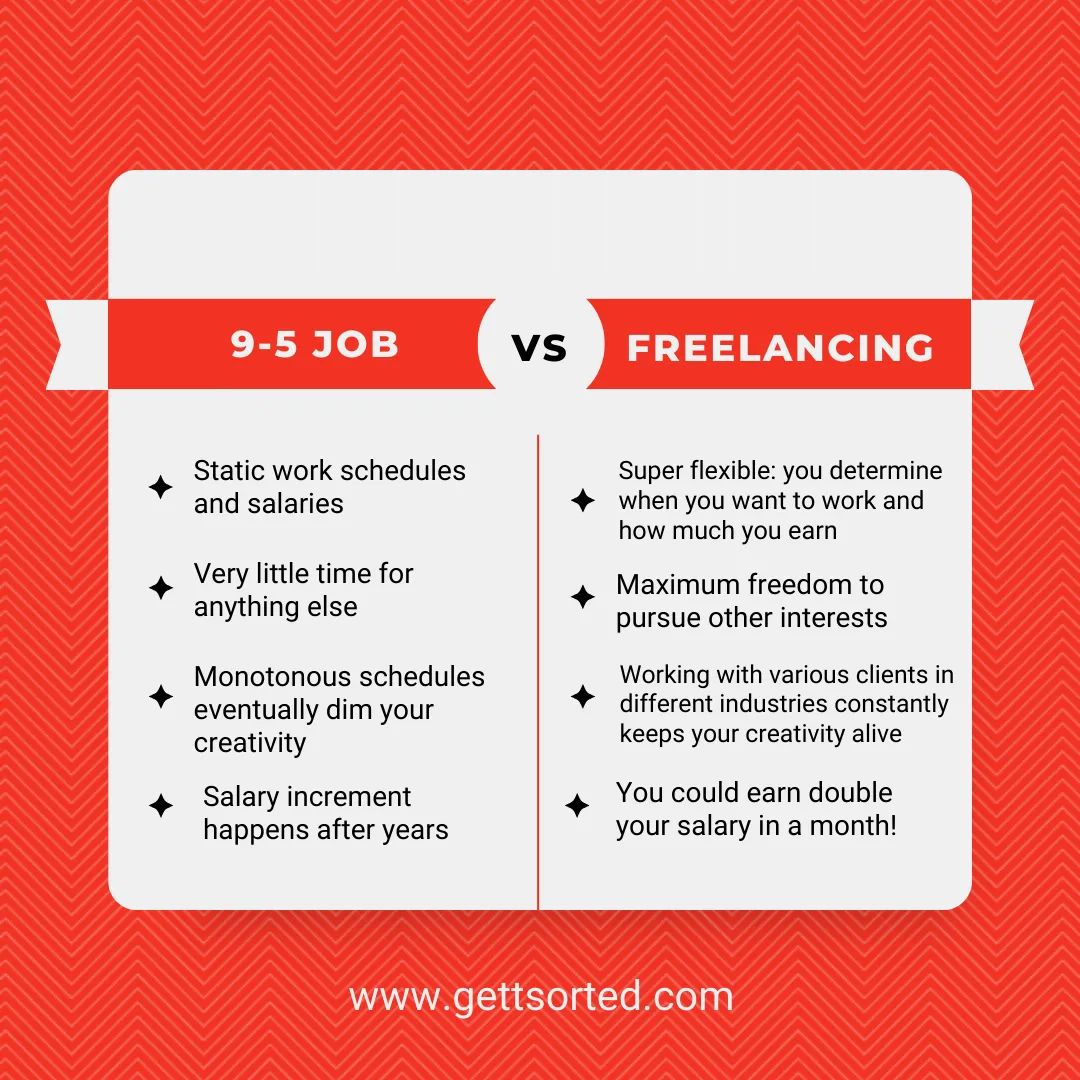 Let's talk freedom and flexibility! 🌟 9-5 jobs vs. Freelancing on GettSorted. 
Where do you thrive? Share your thoughts below! 💼💡 #GettSorted #gettsorted #FreelanceLife #WorkYourWay