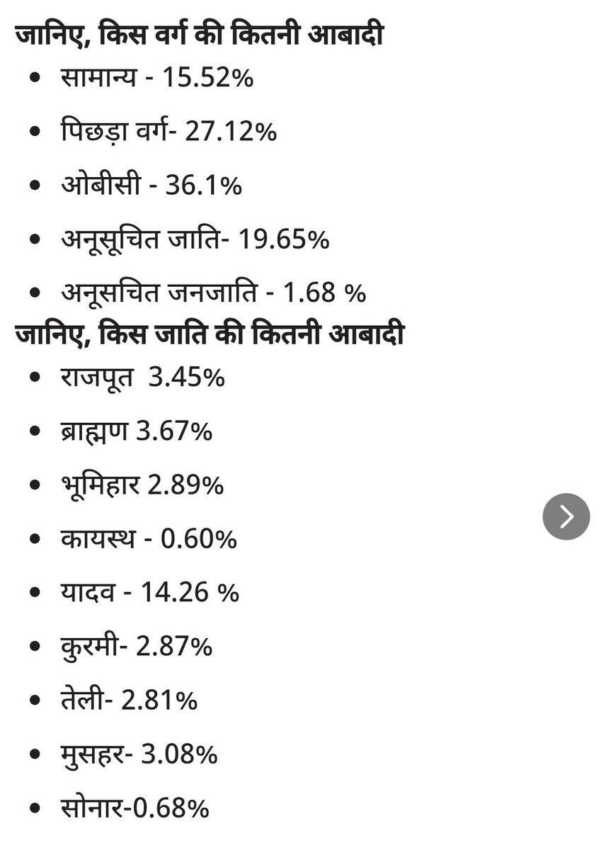 साठ फ़ीसदी से ज़्यादा पिछड़े हैं. ये किसी फ़ेक ओबीसी नेता के झूठ, पाखंड या सांप्रदायिक सियासत में अब शायद नहीं फँसेंगे. ये अब शायद धर्म ख़तरे में है की बजाय कहेंगे हमारा हक़ अधिकार हिस्सेदारी ख़तरे में है. बिहार सरकार द्वारा जारी जाति जनगणना के आँकड़ों ने खेल बदल दिया.
#Bihar