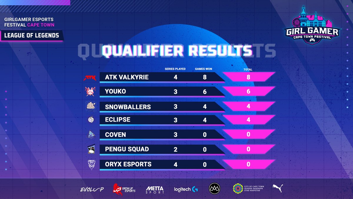 monarchza's tweet photo. We've reached the halfway mark for LoL qualifiers with some clear favorites to join us in Cape Town later this month!✈

@ATKesportsGG and @Youko_gg are fighting for the top spot while Snowballers and @EclipseLolSAFE have a firm hold over 3rd and 4th✊

#girlgamercapetown https://t.co/fU1RcahmCP