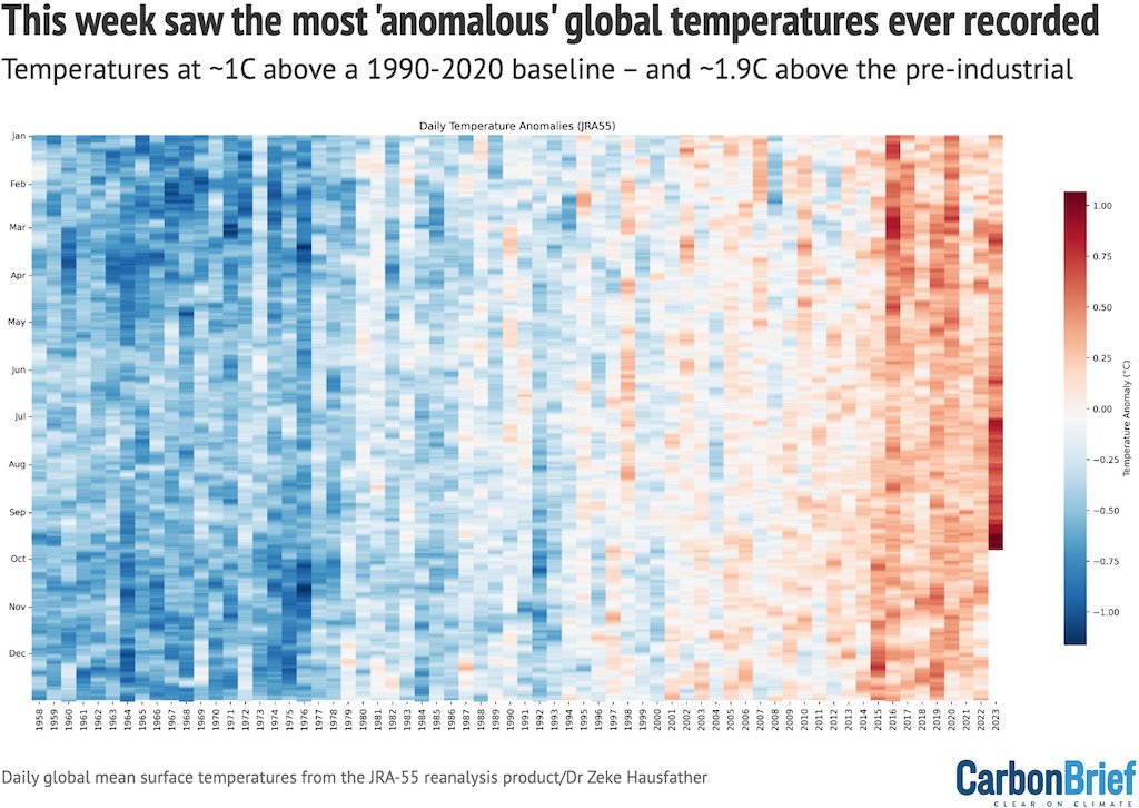 🚨Last week was 1.9C hotter than pre-industrial temperatures, the biggest anomaly ever recorded carbonbrief.org/debriefed-29-s…