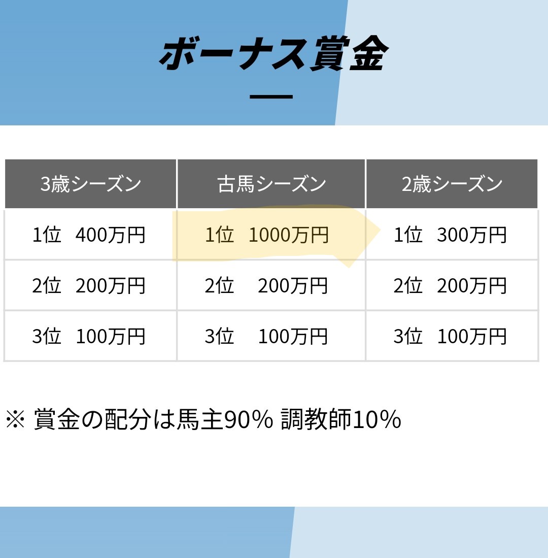 GDJ古馬シーズンを首位独走中のジュランビルさん。テリオスベルがここ勝ったとしても地方馬内3位内にさえ入ればEXポイント加算でシリーズ優勝。1,000万円ゲット。
なお本賞金は騎手には配分されないよう。吉原神…🥲
keiba.go.jp/raceseries/gdj…