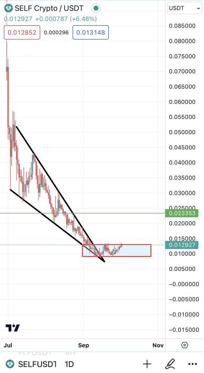 $SELF : Close to making a double bottom breakout. 

Downtrend is clearly ending here on <a href="/SelfCryptoIO/">SELF - Token Migration</a>.