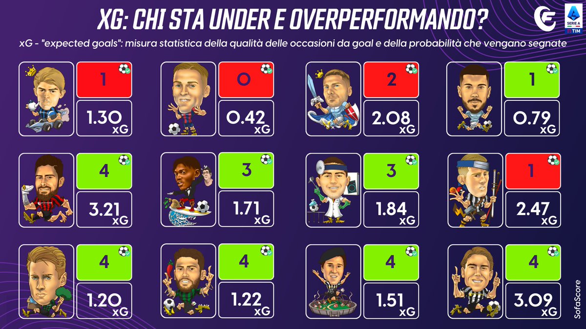 Oggi alle 15:00 su <a href="/Fantacalcio/">Fantacalcio</a> TV:
🔘I senza bonus con <a href="/RickyTrevisani/">Riccardo Trevisani 💧</a>
🔘Spiegazione Voti <a href="/SimBarg/">Simone Bargellini</a> e assist 7a #SerieA <a href="/CarmineCassandr/">Carmine Cassandra</a> 
🔘Check infortunati
🔘Expected gol: analizziamoli
🔘Indicazioni #Fantacalcio dalla 7a giornata
📺twitch.tv/fantacalcio